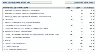 Nueve delitos sexuales en el último semestre en Las Rozas