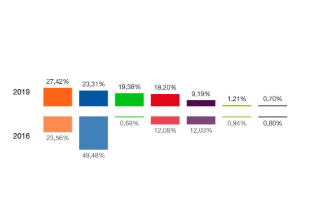 
                                                    Elecciones Generales: Ciudadanos da la sorpresa y gana en Las Rozas