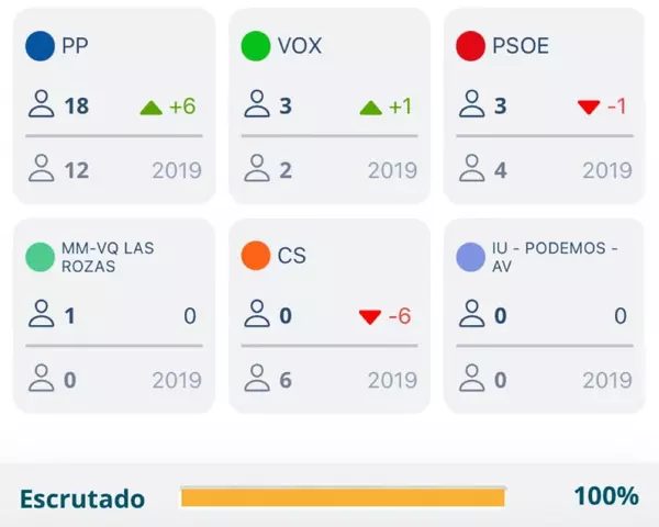Resultados Elecciones Municipales Las Rozas 2023: en directo